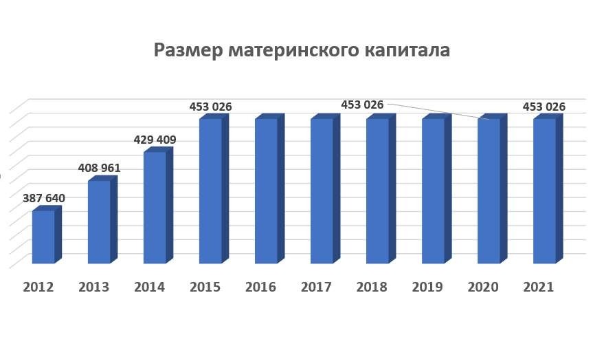 размер материнского капитала